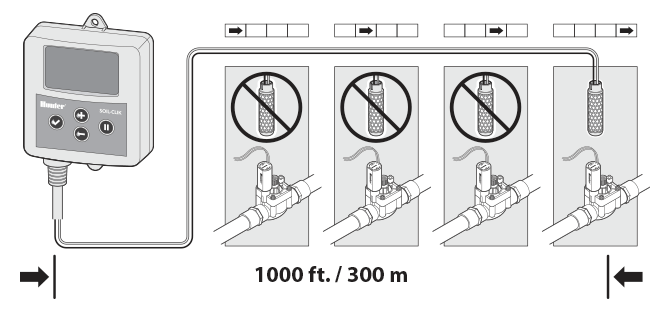 Choosing the Probe Location