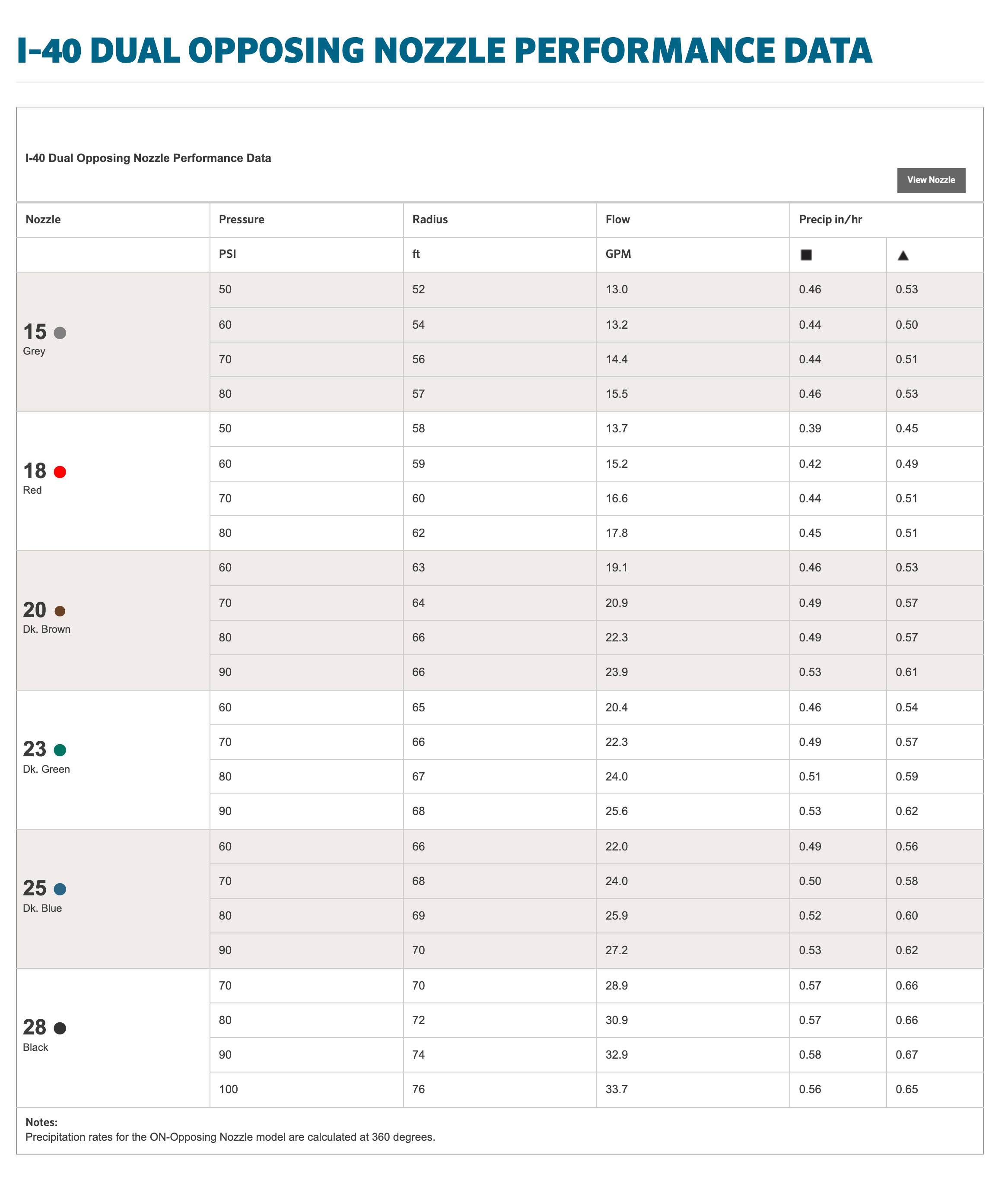 Duel nozzle data