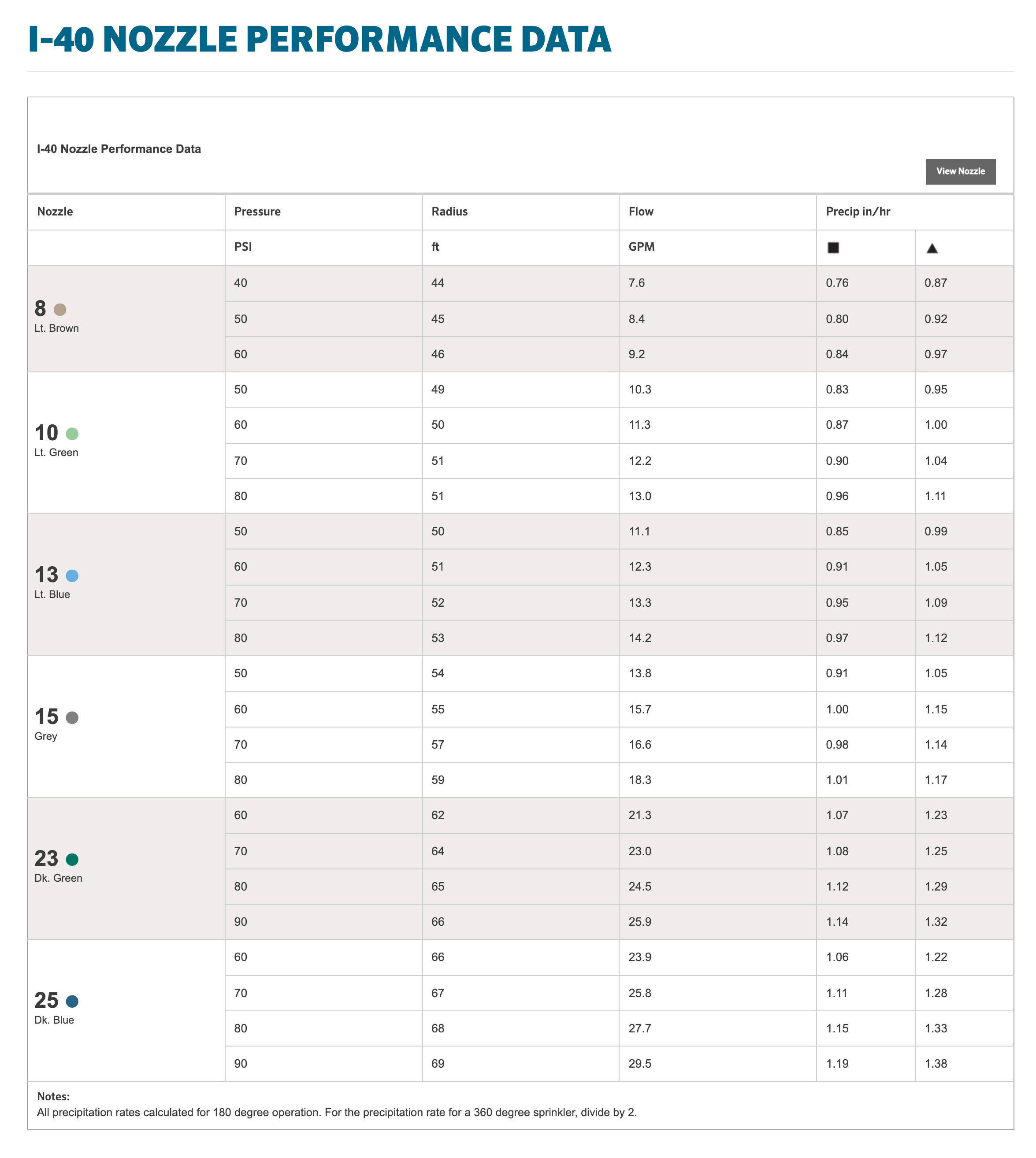 PREFORMANCE CHART