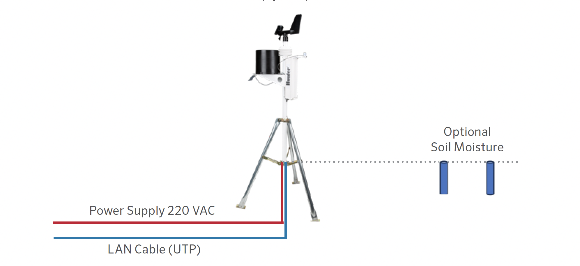 WEATHER STATION CONNECTION DIAGRAM (Option 1)