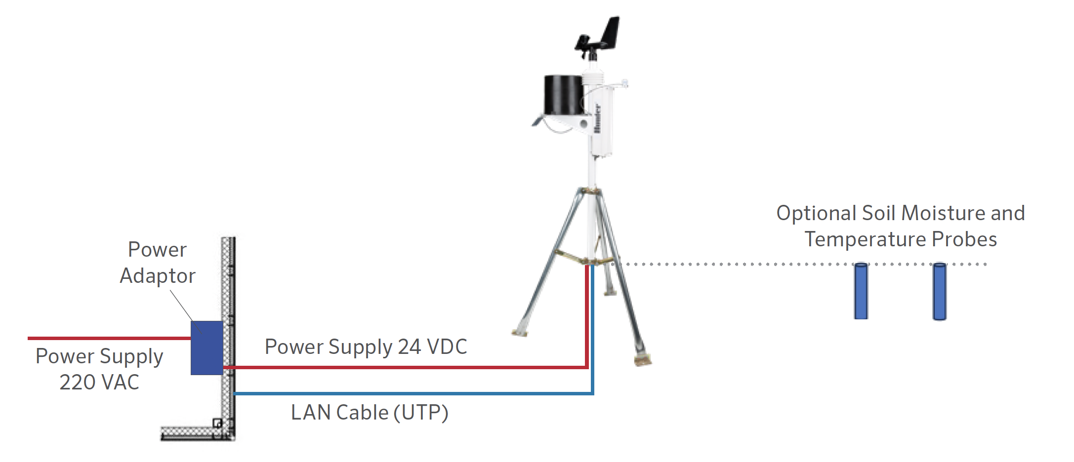 WEATHER STATION CONNECTION DIAGRAM (Option 2)