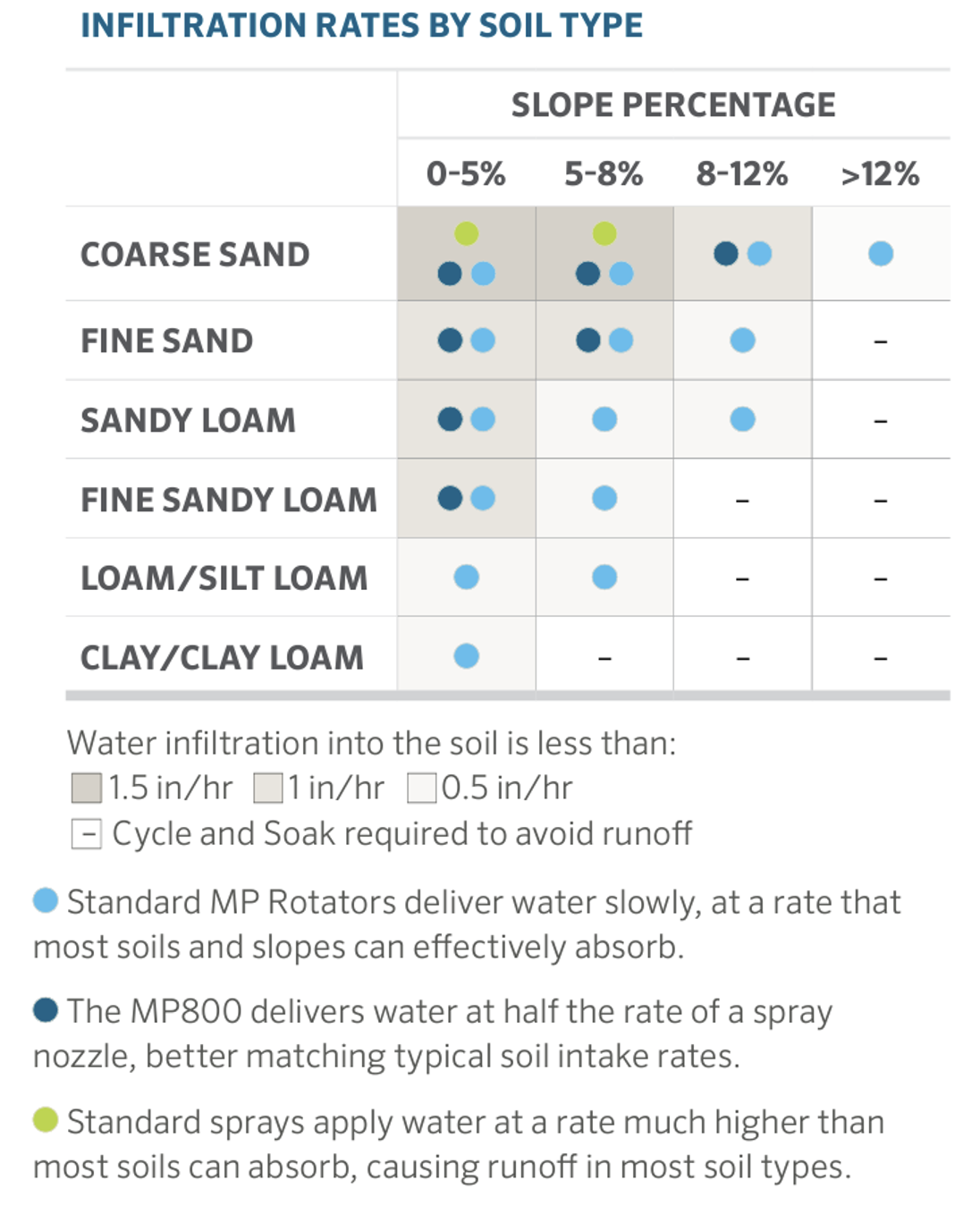 Soil Intake Chart - US