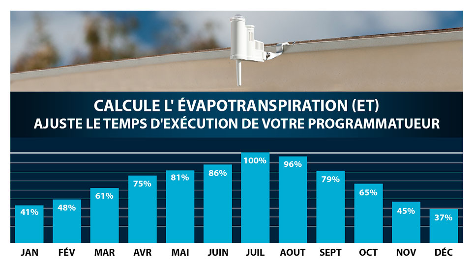 Qu’est-ce qu’un programmateur intelligent?